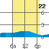 Bon Secour tide chart for Monday, April 22, 2024