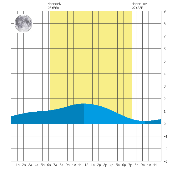 Bon Secour tide chart for Tuesday, April 23, 2024