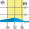 Bon Secour tide chart for Tuesday, April 23, 2024