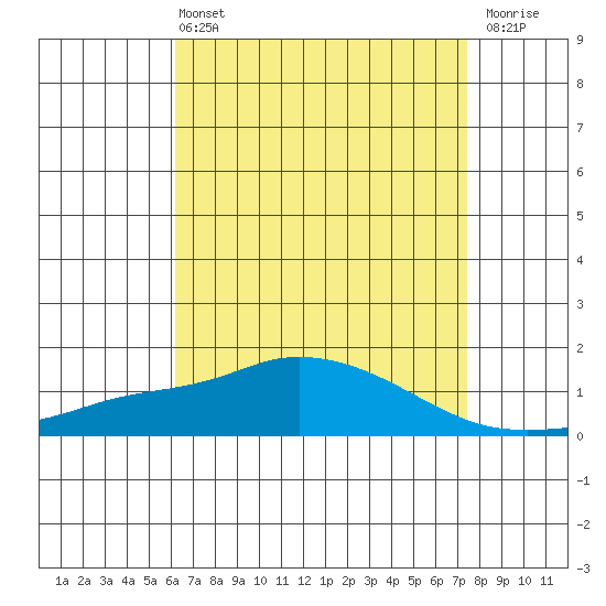 Bon Secour tide chart for Wednesday, April 24, 2024