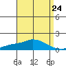 Bon Secour tide chart for Wednesday, April 24, 2024