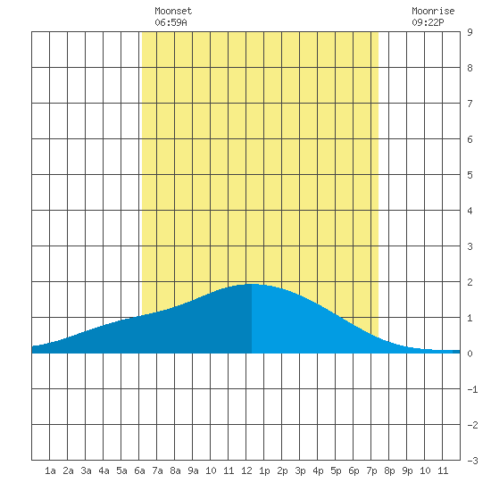 Bon Secour tide chart for Thursday, April 25, 2024
