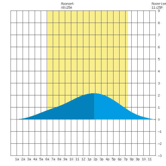 Bon Secour tide chart for Saturday, April 27, 2024