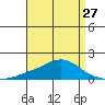 Bon Secour tide chart for Saturday, April 27, 2024
