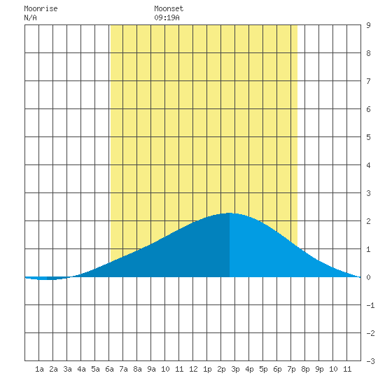 Bon Secour tide chart for Sunday, April 28, 2024