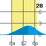 Bon Secour tide chart for Sunday, April 28, 2024