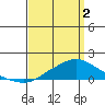 Bon Secour tide chart for Tuesday, April 2, 2024