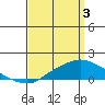 Bon Secour tide chart for Wednesday, April 3, 2024