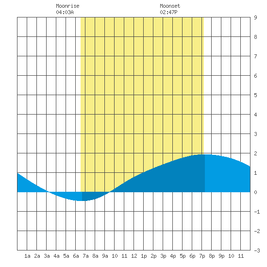 Bon Secour tide chart for Thursday, April 4, 2024