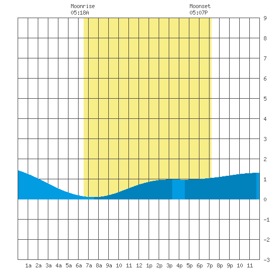 Bon Secour tide chart for Saturday, April 6, 2024
