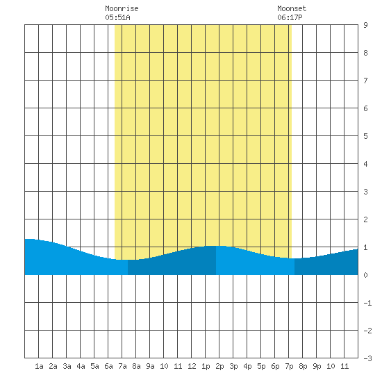 Bon Secour tide chart for Sunday, April 7, 2024