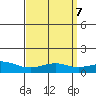 Bon Secour tide chart for Sunday, April 7, 2024