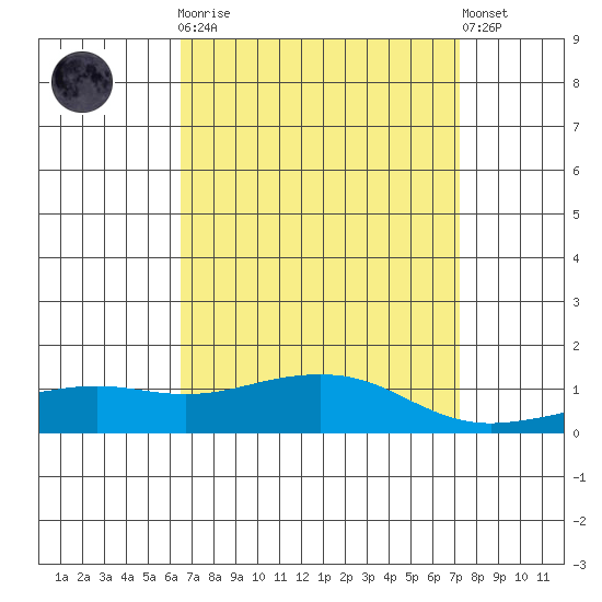 Bon Secour tide chart for Monday, April 8, 2024