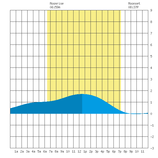 Bon Secour tide chart for Tuesday, April 9, 2024