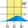 Bon Secour tide chart for Sunday, May 12, 2024