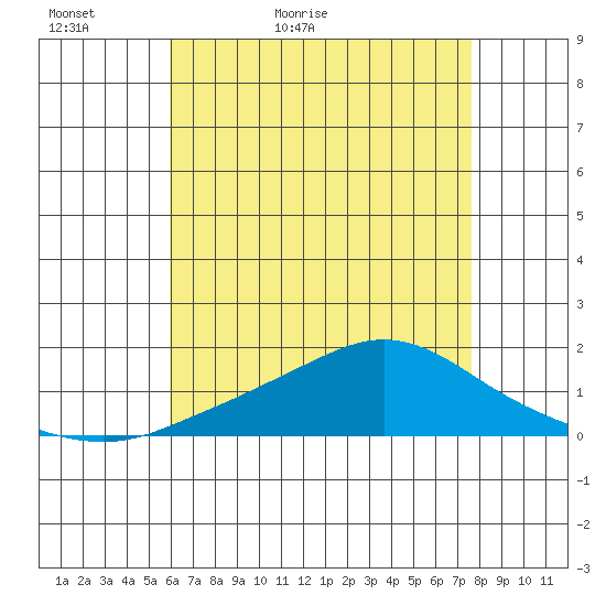 Bon Secour tide chart for Monday, May 13, 2024