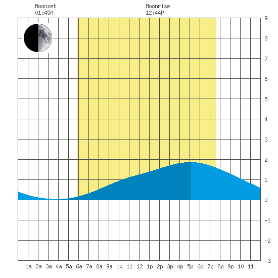 Bon Secour tide chart for Wednesday, May 15, 2024