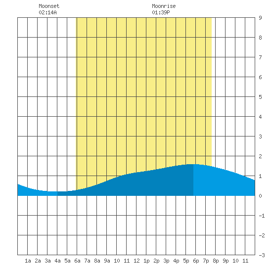 Bon Secour tide chart for Thursday, May 16, 2024