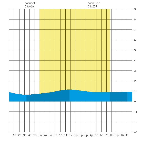 Bon Secour tide chart for Saturday, May 18, 2024