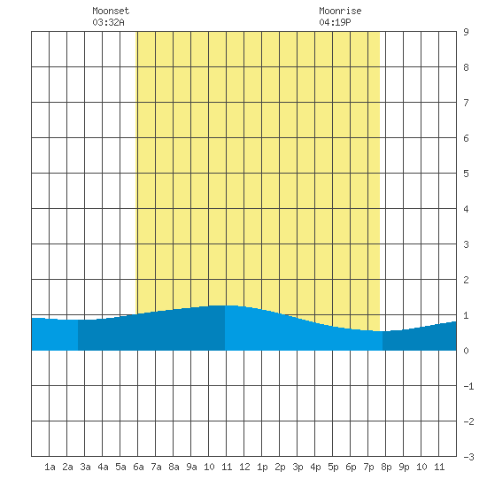 Bon Secour tide chart for Sunday, May 19, 2024