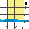 Bon Secour tide chart for Sunday, May 19, 2024