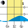 Bon Secour tide chart for Wednesday, May 1, 2024