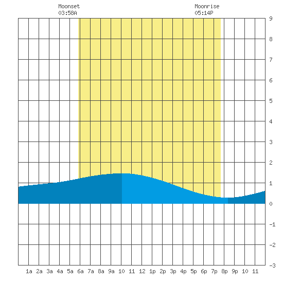 Bon Secour tide chart for Monday, May 20, 2024