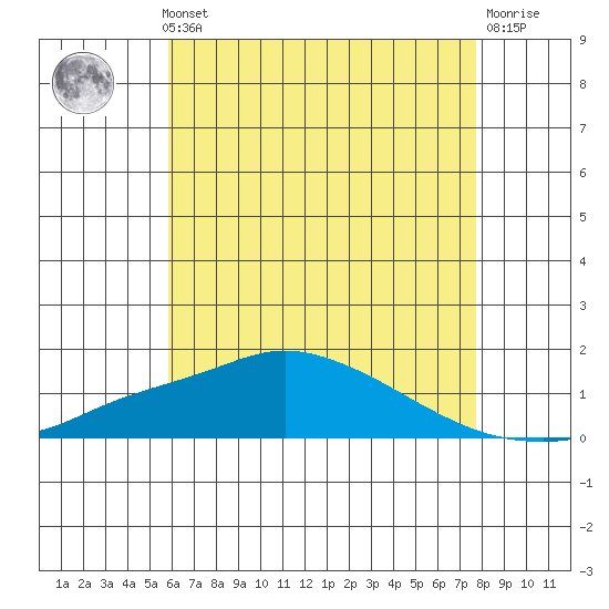 Bon Secour tide chart for Thursday, May 23, 2024