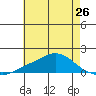 Bon Secour tide chart for Sunday, May 26, 2024