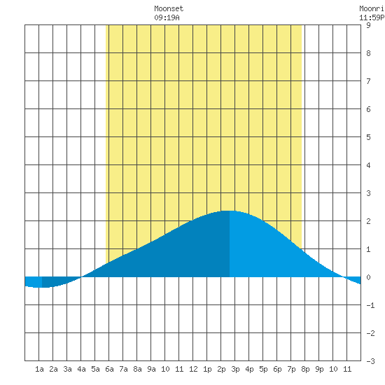 Bon Secour tide chart for Monday, May 27, 2024