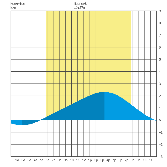 Bon Secour tide chart for Tuesday, May 28, 2024