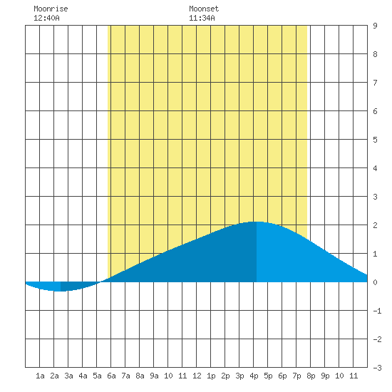 Bon Secour tide chart for Wednesday, May 29, 2024