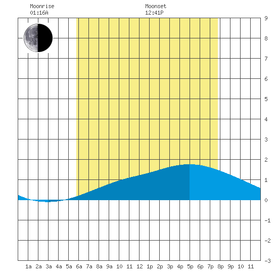 Bon Secour tide chart for Thursday, May 30, 2024