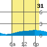 Bon Secour tide chart for Friday, May 31, 2024
