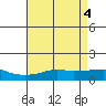 Bon Secour tide chart for Saturday, May 4, 2024