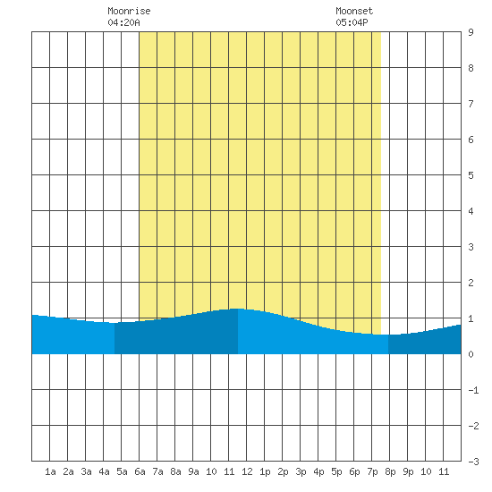 Bon Secour tide chart for Sunday, May 5, 2024