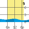 Bon Secour tide chart for Sunday, May 5, 2024