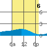 Bon Secour tide chart for Monday, May 6, 2024