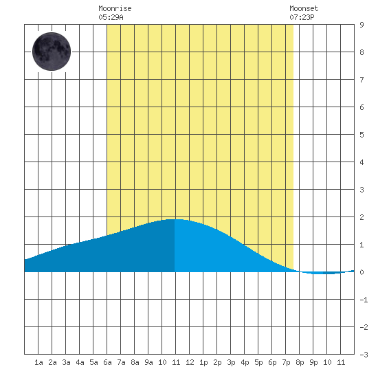 Bon Secour tide chart for Tuesday, May 7, 2024
