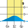 Bon Secour tide chart for Thursday, May 9, 2024