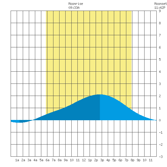Bon Secour tide chart for Monday, June 10, 2024
