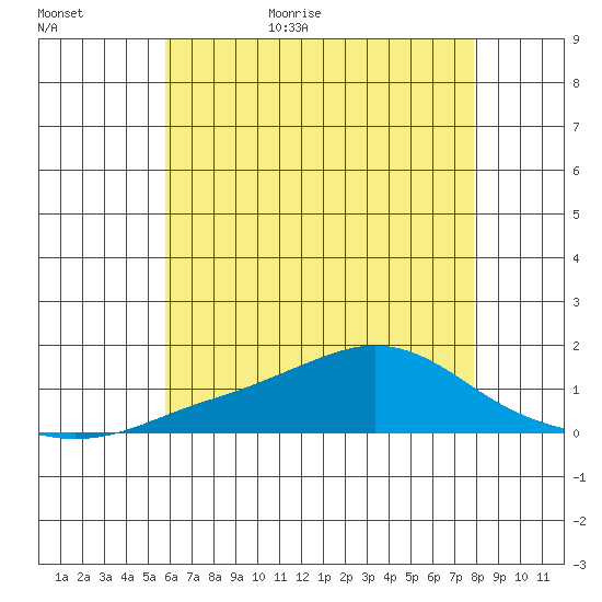 Bon Secour tide chart for Tuesday, June 11, 2024