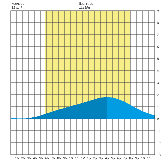 Bon Secour tide chart for Wednesday, June 12, 2024