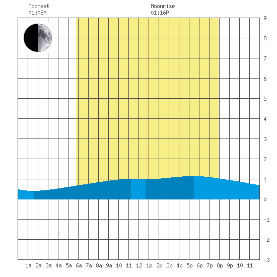 Bon Secour tide chart for Friday, June 14, 2024