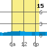 Bon Secour tide chart for Saturday, June 15, 2024