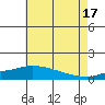 Bon Secour tide chart for Monday, June 17, 2024