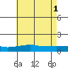 Bon Secour tide chart for Saturday, June 1, 2024