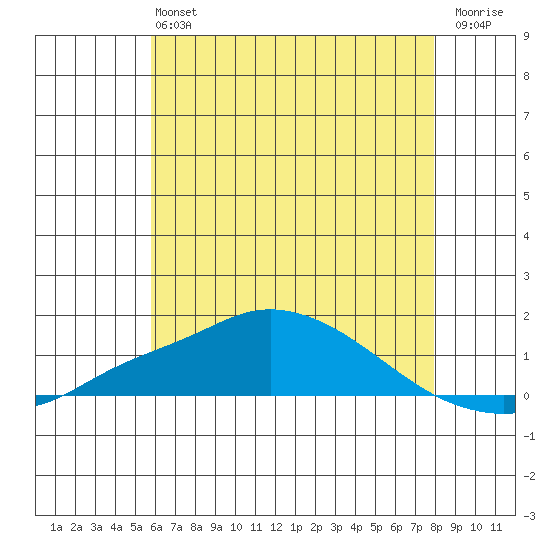 Bon Secour tide chart for Saturday, June 22, 2024