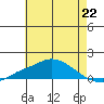 Bon Secour tide chart for Saturday, June 22, 2024