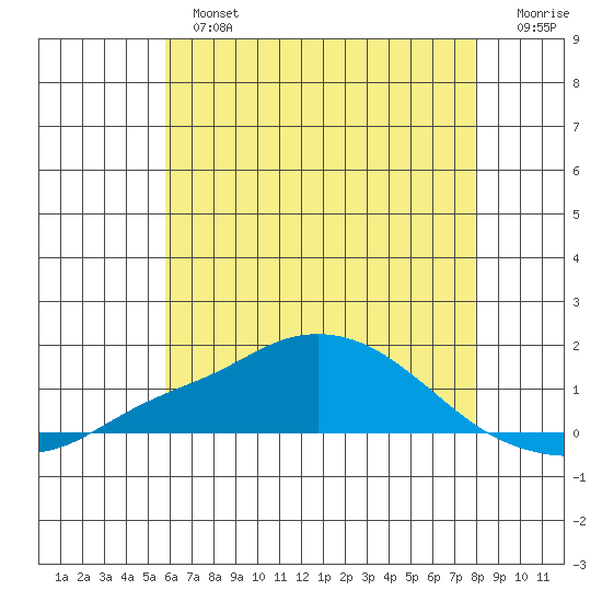 Bon Secour tide chart for Sunday, June 23, 2024